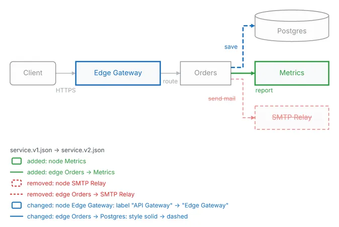 The union of two versions of a service: Metrics and its edge are added, SMTP Relay and its edge are removed, the gateway is relabeled Edge Gateway, and the edge to Postgres changes from solid to dashed.