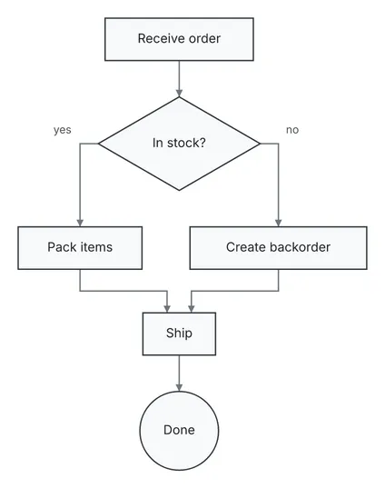 An order-fulfilment flowchart written in Mermaid, imported and drawn by diago