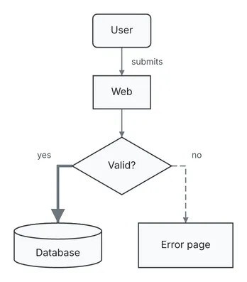 A User submits to a Web node, which feeds a Valid? decision; yes, on a thick edge, leads to a Database and no, on a dashed edge, to an Error page.