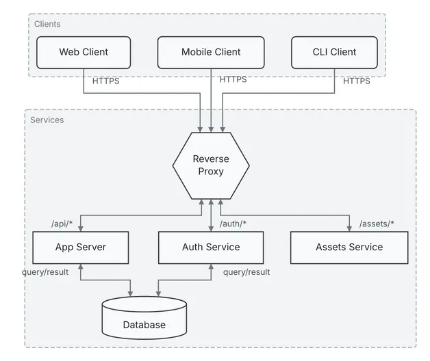 Web, mobile and CLI clients through a reverse proxy, which routes each path to the app, auth or assets service.