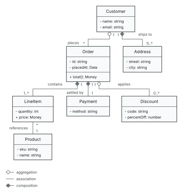 The version after the change: Order, LineItem, Product, Customer, Address, Payment and Discount.