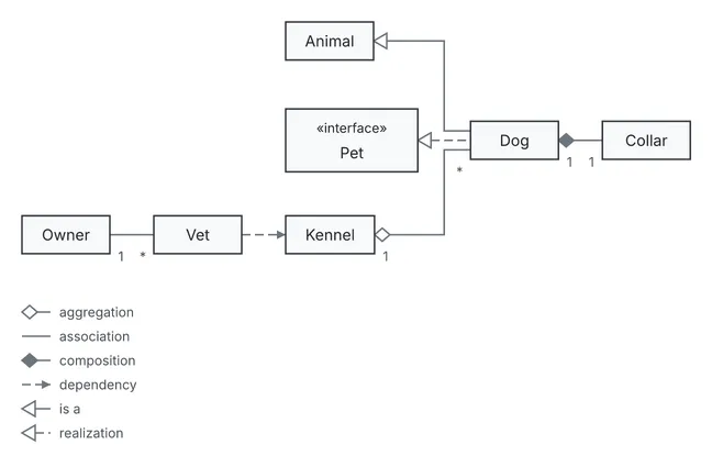 A Dog inherits from Animal and realizes the Pet interface; a Kennel aggregates many Dogs, a Dog is composed of one Collar, a Vet depends on Kennel, and an Owner is associated with many Vets; a legend lists the six kinds.