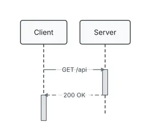 A client sends GET /api to a server with a solid arrow, and the server answers 200 OK with a dashed arrow.