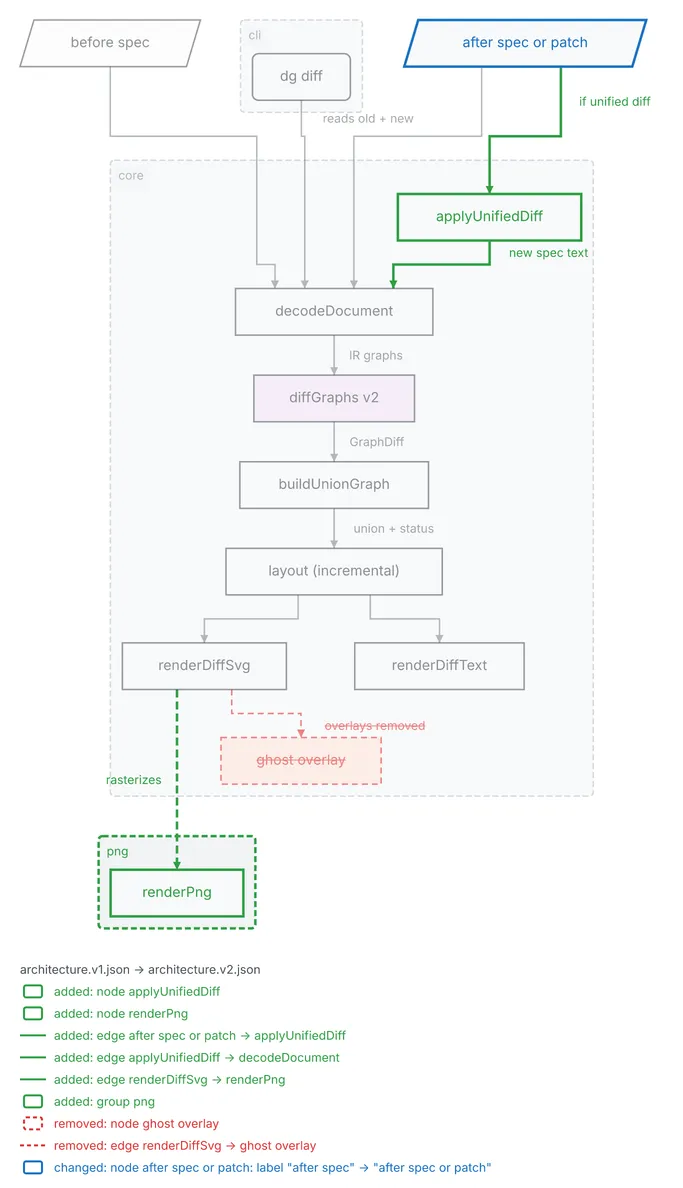 The architecture of a diff tool across two versions of its design: a patch-applying step and a PNG renderer are added, the ghost overlay is removed, and the after spec input is relabeled to also accept a patch.