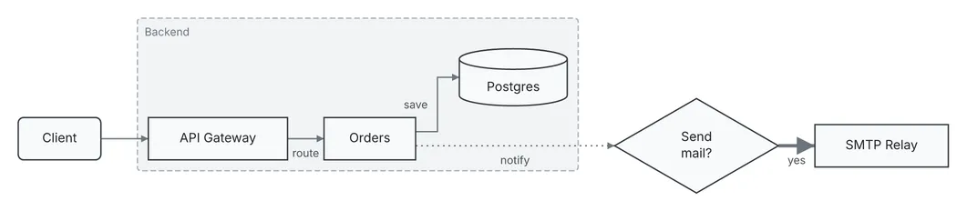 A Client calls an API Gateway, which routes to Orders and Orders saves to a Postgres cylinder, both inside a Backend group; Orders sends a dotted notify edge to a Send mail diamond, whose thick yes edge leads to an SMTP Relay.