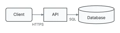 A client calls an API over HTTPS; the API queries a database over SQL.