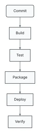 A six-step pipeline running top to bottom: Commit, Build, Test, Package, Deploy, Verify.