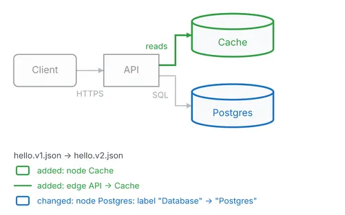 The cache and its edge added, the database renamed, the rest unchanged.