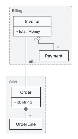 A Sales package holds Order, composed of many OrderLines, and a gray Billing package holds an Invoice that bills the Order and aggregates many Payments.