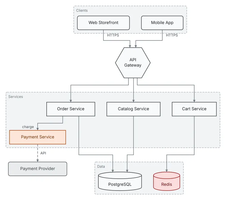 Web and mobile clients through an API gateway to the catalog, cart and order services
