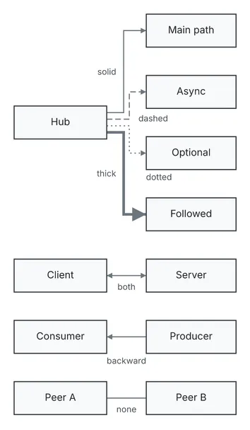 A hub fans out to four nodes by a solid, a dashed, a dotted and a thick edge, each labelled with its style; below it, a Client and Server joined by an edge with arrowheads at both ends, a Consumer pointed at by a backward edge from a Producer, and two peers joined by a line with no arrowhead.