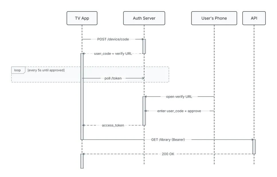 A TV app polls the auth server while the user approves on their phone, then calls the API.