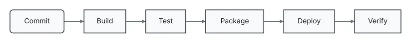 The same six-step pipeline running left to right as a single row.