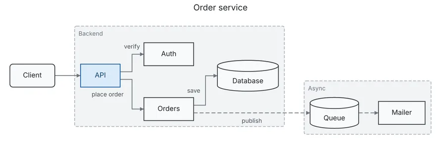 A Client calls an API, which verifies with Auth and places orders with Orders; Orders saves to a Database and publishes to a Queue, which feeds a Mailer, default theme