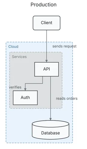 A Client calls an API inside a Services group, which sits inside a blue Cloud group together with a Database; the API verifies with Auth and reads orders from the Database. A Production title is above.
