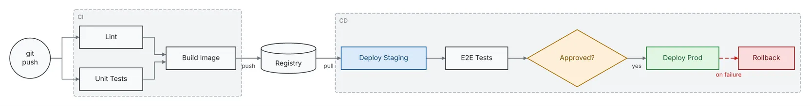A push through lint and unit tests to an image in the registry and a staging deploy