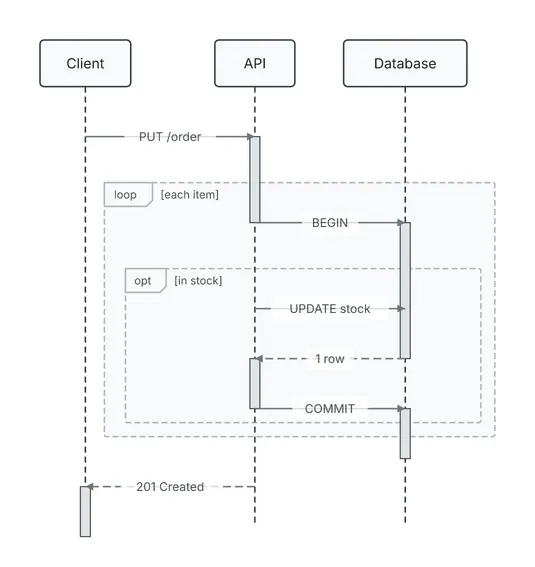 An opt fragment inside a loop: for each item of an order, the API begins a transaction and, when the item is in stock, updates the stock and commits