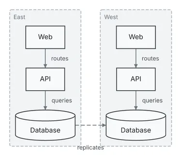 Two groups, East and West, each hold a Web, an API and a Database chained top to bottom; a dashed replicates edge joins the two databases sideways.