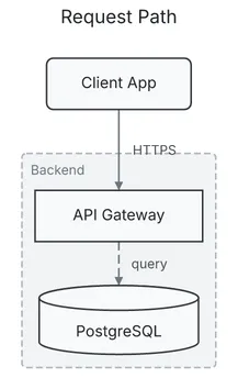 A client calls an API gateway over HTTPS; inside a Backend group, the gateway queries a PostgreSQL database with a dashed edge.