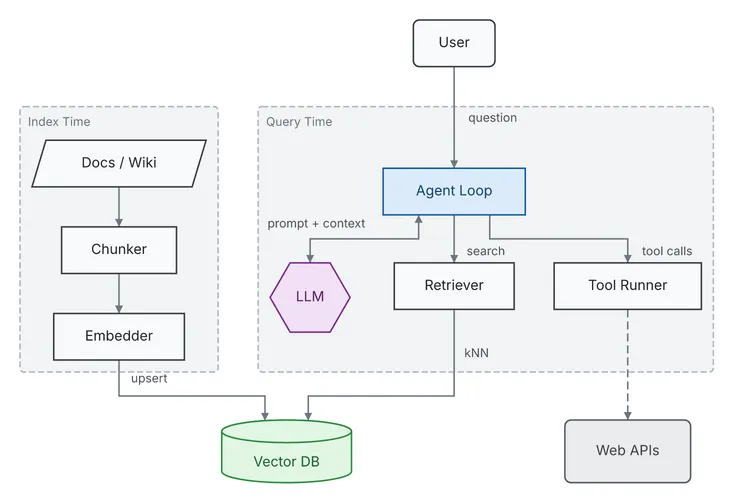 An agent loop between the LLM, a retriever over a vector database, and a tool runner