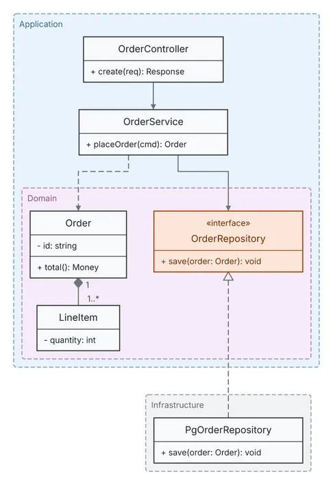 An order service in three packages, the domain inside the application, with a repository interface and its PostgreSQL implementation in infrastructure.