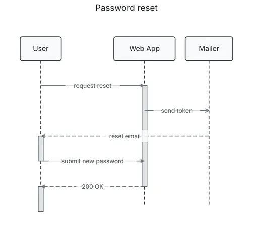 A reset email through the mailer, then a new password, under the diagram's title