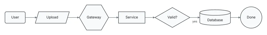 A User uploads through a hexagon Gateway to a Service, which feeds a Valid? decision; a yes leads to a Database and then a Done circle.