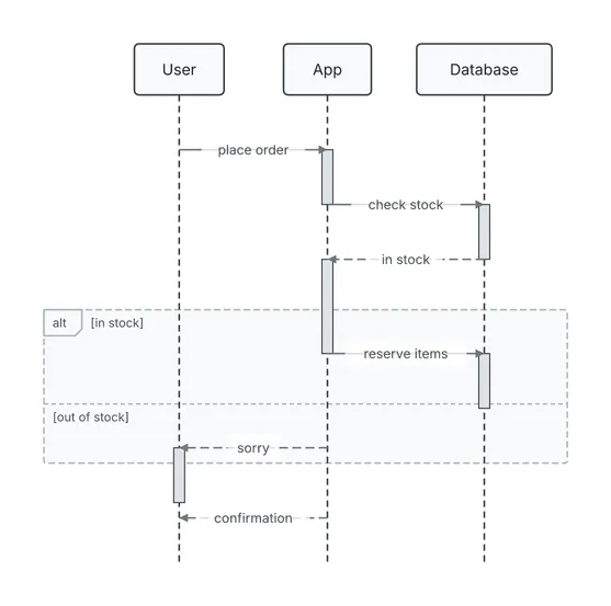 A User places an order with an App, which checks stock in a Database; if in stock the App reserves items, otherwise it tells the User sorry, and the App then confirms to the User.