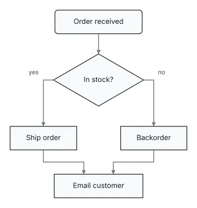 An Order received step leads to an In stock? decision; yes goes to Ship order and no to Backorder, and both lead to Email customer.