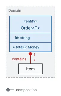 An entity class Order with one attribute and one method is composed of Item, with a filled diamond at Order, the label contains and the cardinalities 1 and *, both inside a Domain package, with a legend row for composition.