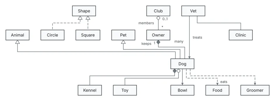 Every Mermaid relation operator, imported as diago relations
