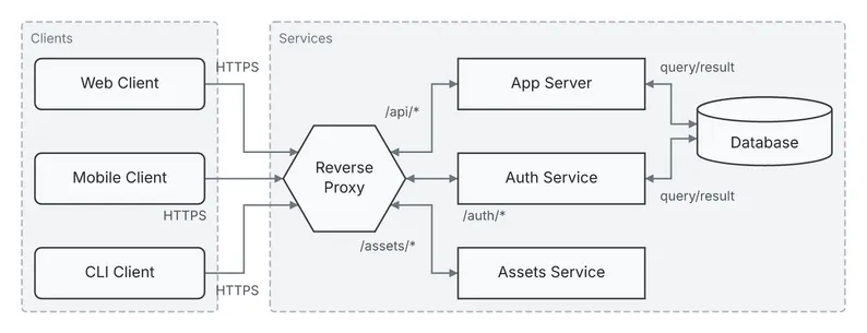 The clients, proxy and services of Reverse proxy, laid out left to right