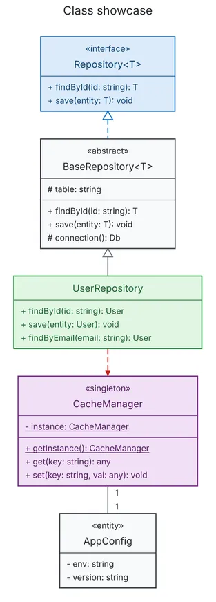 An interface, its base class and a user repository, beside a cache manager and the configuration