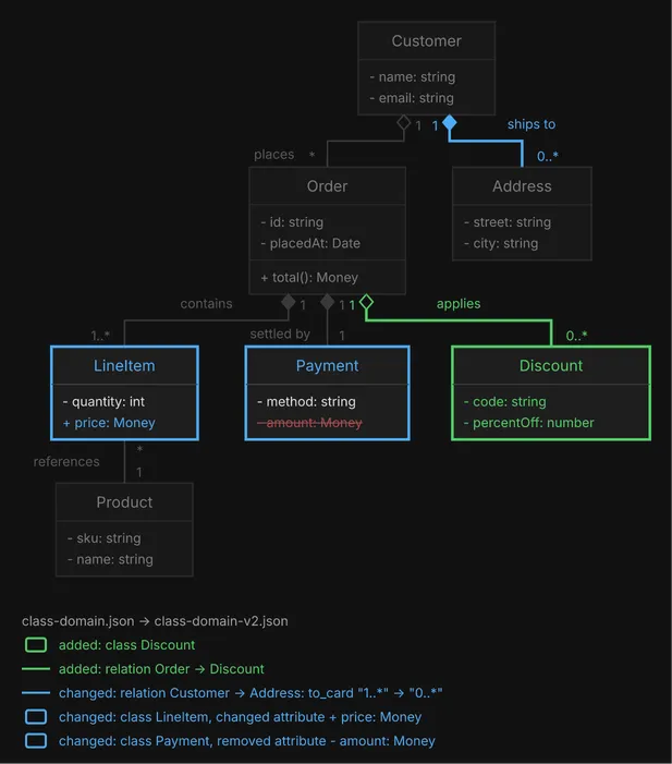 The domain model gains a Discount class and its relation, and a cardinality and two members change