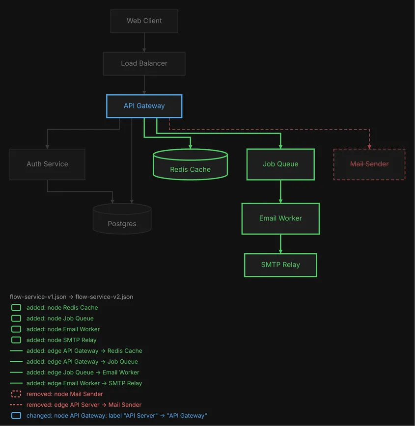The API server becomes a gateway, the mail sender goes, and a cache, a job queue, an email worker and an SMTP relay join; the unchanged boxes keep their rows and their order.