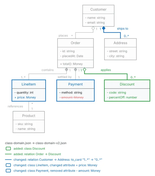 The domain model gains a Discount class and its relation, and a cardinality and two members change