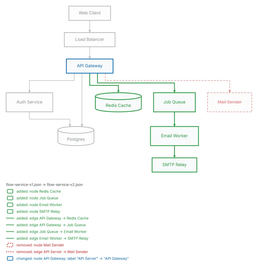 The API server becomes a gateway, the mail sender goes, and a cache, a job queue, an email worker and an SMTP relay join; the unchanged boxes keep their rows and their order.
