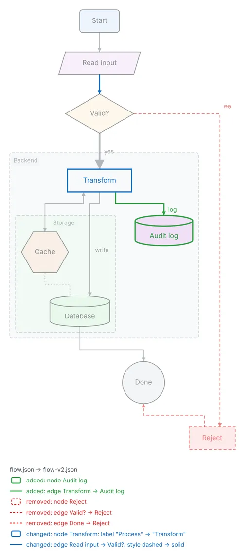 A step is renamed, an audit log is added, the Reject step is removed and one edge turns solid; the unchanged steps keep their rows and their order