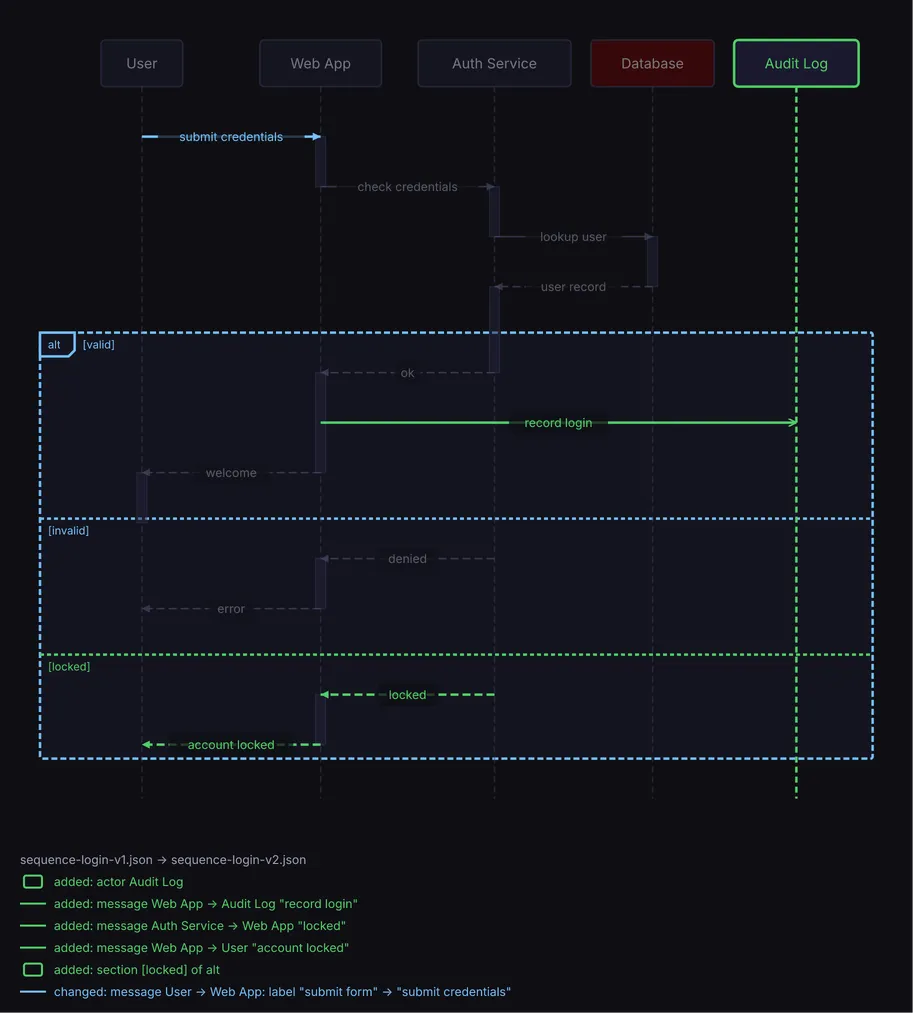 A new audit log records each login, a locked-account branch is added, and the first message is renamed, midnight theme