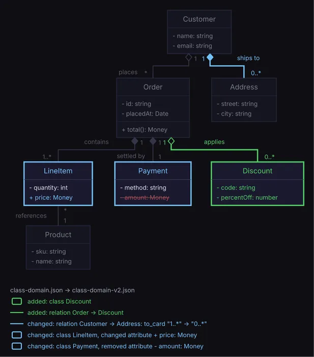 The domain model gains a Discount class and its relation, and a cardinality and two members change, midnight theme