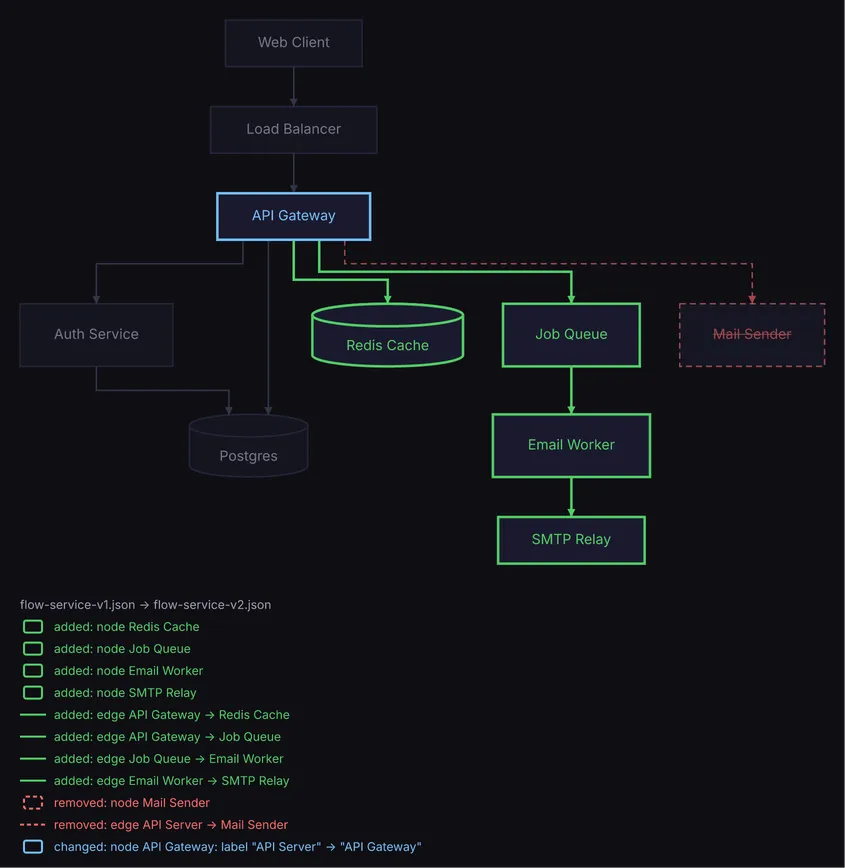 The API server becomes a gateway, the mail sender goes, and a cache, a job queue, an email worker and an SMTP relay join; the unchanged boxes keep their rows and their order, midnight theme