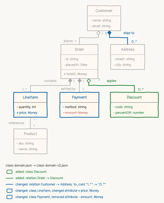 The domain model gains a Discount class and its relation, and a cardinality and two members change, sketch theme