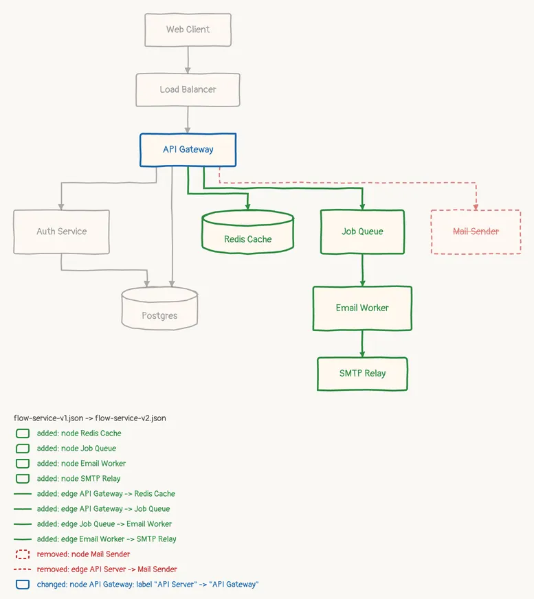 The API server becomes a gateway, the mail sender goes, and a cache, a job queue, an email worker and an SMTP relay join; the unchanged boxes keep their rows and their order, sketch theme
