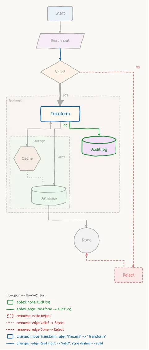 A step is renamed, an audit log is added, the Reject step is removed and one edge turns solid; the unchanged steps keep their rows and their order, sketch theme