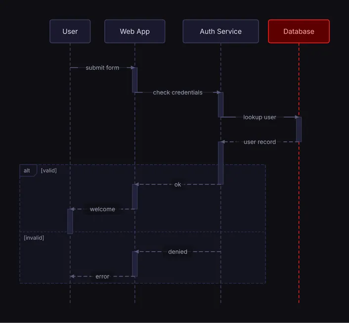A user signs in through the web app and the auth service, with an alt fragment for valid and invalid credentials, midnight theme