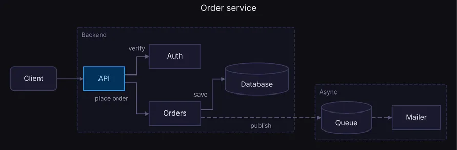 A Client calls an API, which verifies with Auth and places orders with Orders; Orders saves to a Database and publishes to a Queue, which feeds a Mailer, midnight theme