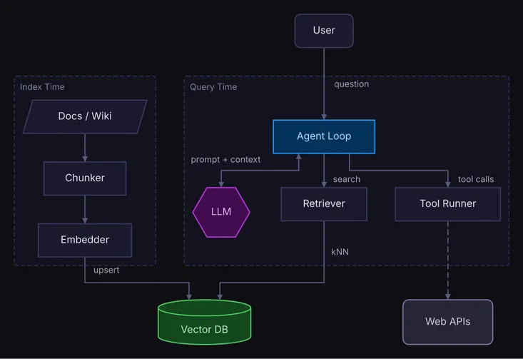 An agent loop between the LLM, a retriever over a vector database, and a tool runner, midnight theme