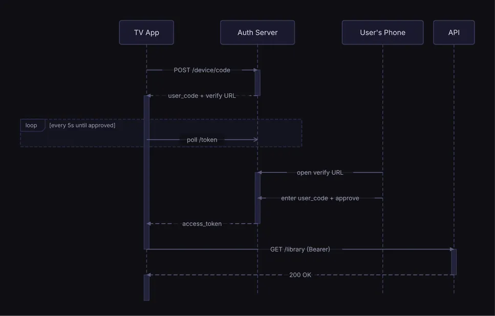 A TV app polls the auth server while the user approves on their phone, then calls the API, midnight theme