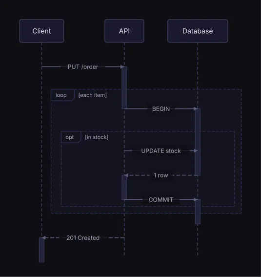 An opt fragment inside a loop: for each item of an order, the API begins a transaction and, when the item is in stock, updates the stock and commits, midnight theme