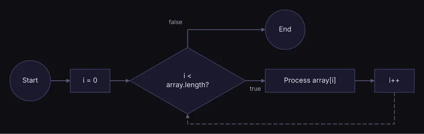 A loop as a flowchart: the counter, the condition, the body and the increment back into the condition, midnight theme